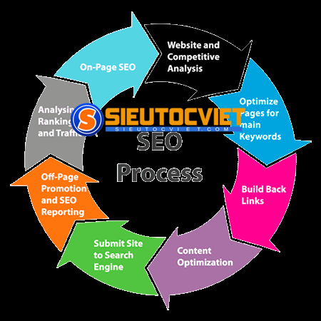 Quy trình seo tổng thể