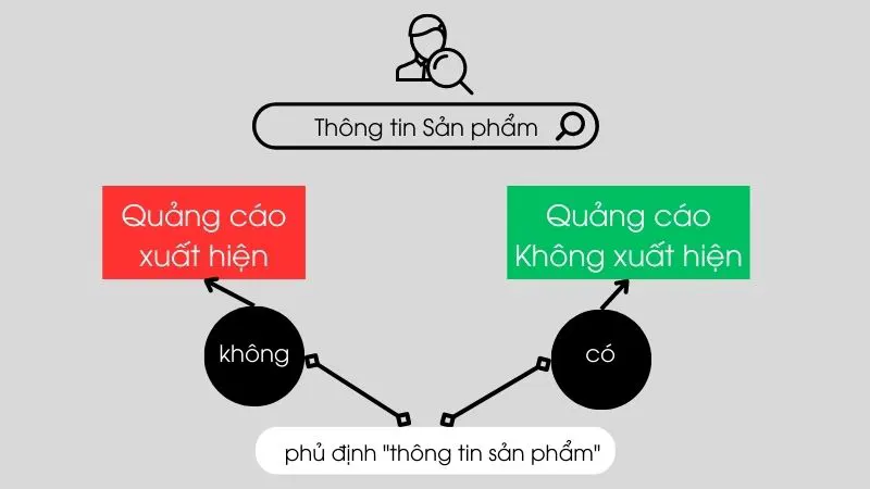 Từ khóa phủ định danh sách quản lý