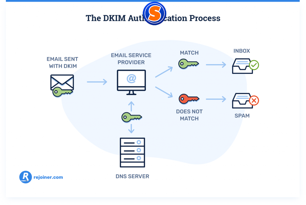 Email authentication cần thiết