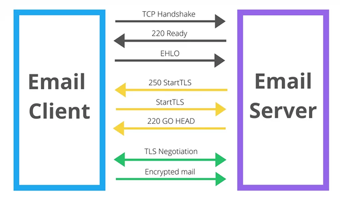 Tls mail server cho email doanh nghiệp