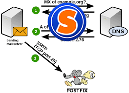 Mail exchanger record