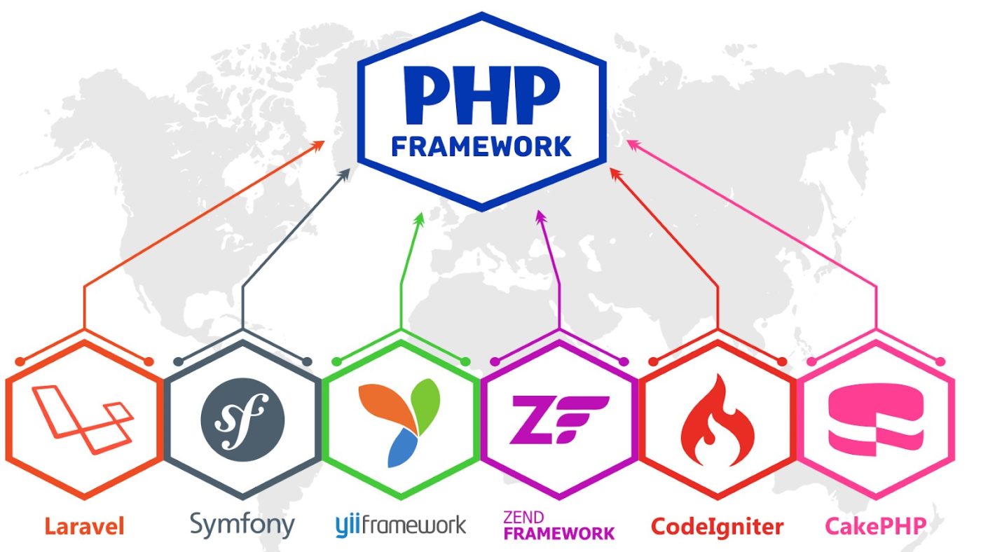 PHP framework phổ biến