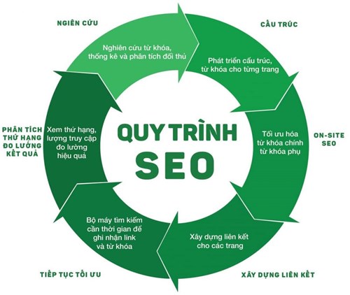 Bảng báo giá quy trình seo