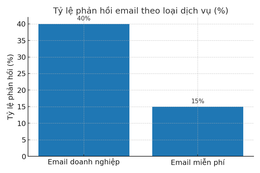Tỷ lệ phản hồi email doanh nghiệp