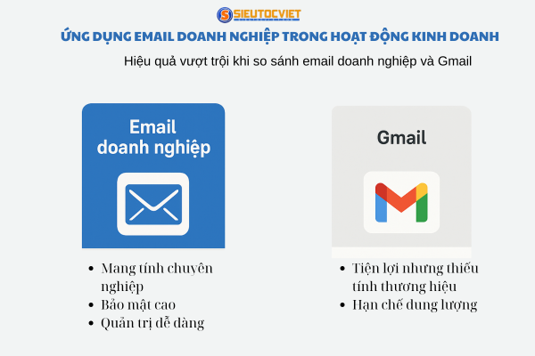 so sánh email doanh nghiệp và Gmail