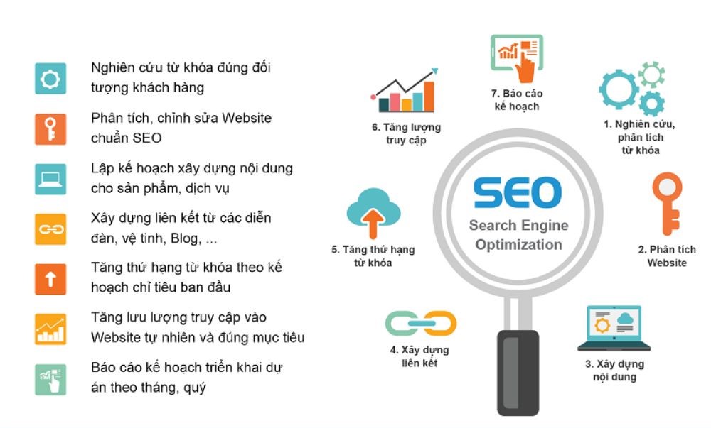 Các yếu tố trong dịch vụ SEO tổng thể