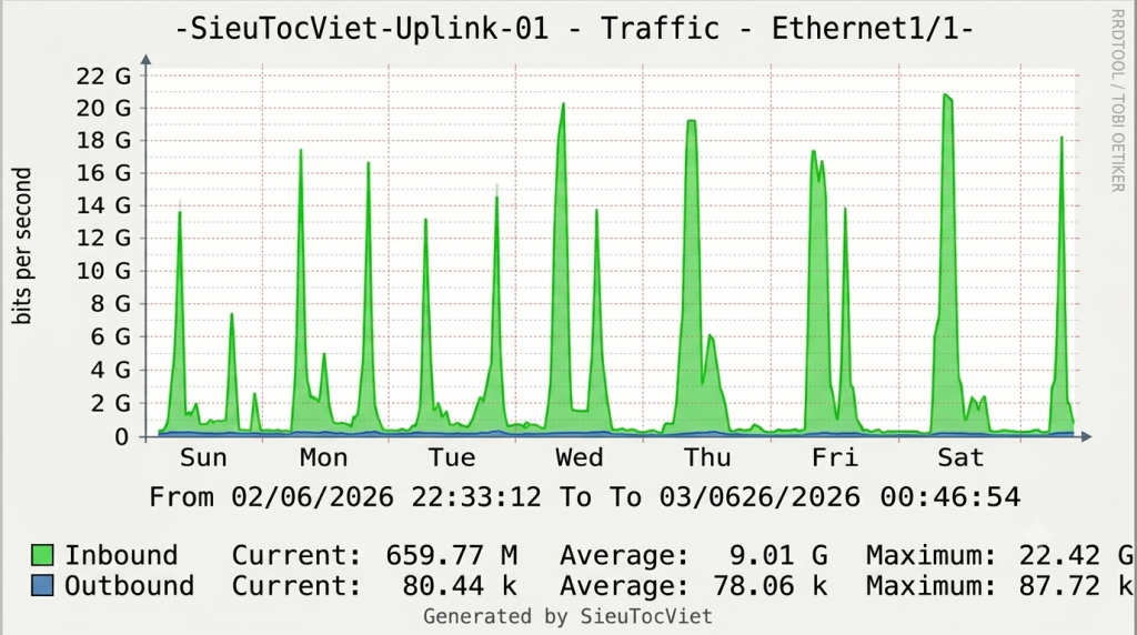 Biểu đồ giám sát băng thông mạng Inbound và Outbound hệ thống vhost
