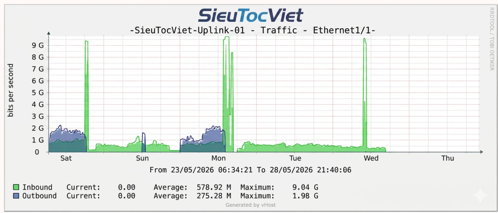 Ngày 23/05/2026 — Bắt đầu tấn công, lưu lượng vượt 10 Gbps