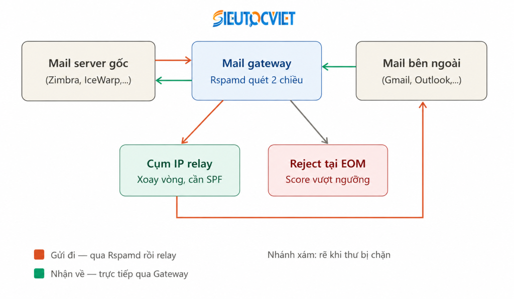 Mail gateway